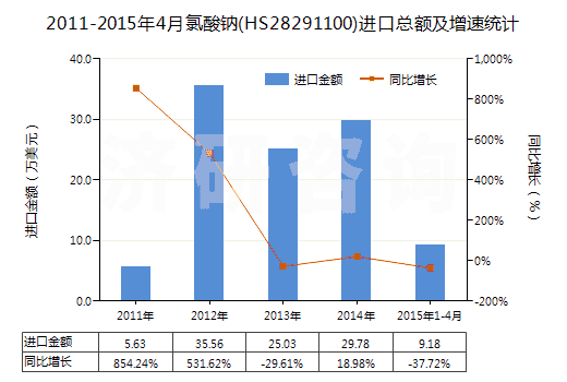 2011-2015年4月氯酸鈉(HS28291100)進(jìn)口總額及增速統(tǒng)計(jì)